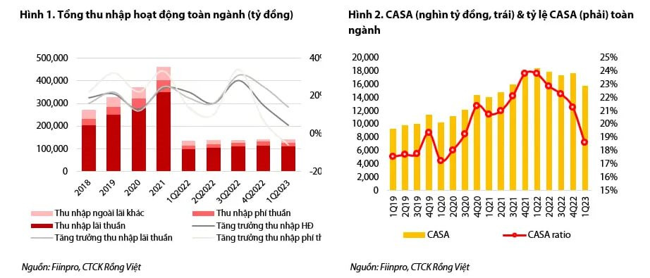 VDSC: Cổ phiếu ngân hàng vẫn có mức định giá hấp dẫn cho các nhà đầu tư dài hạn - Ảnh 1.