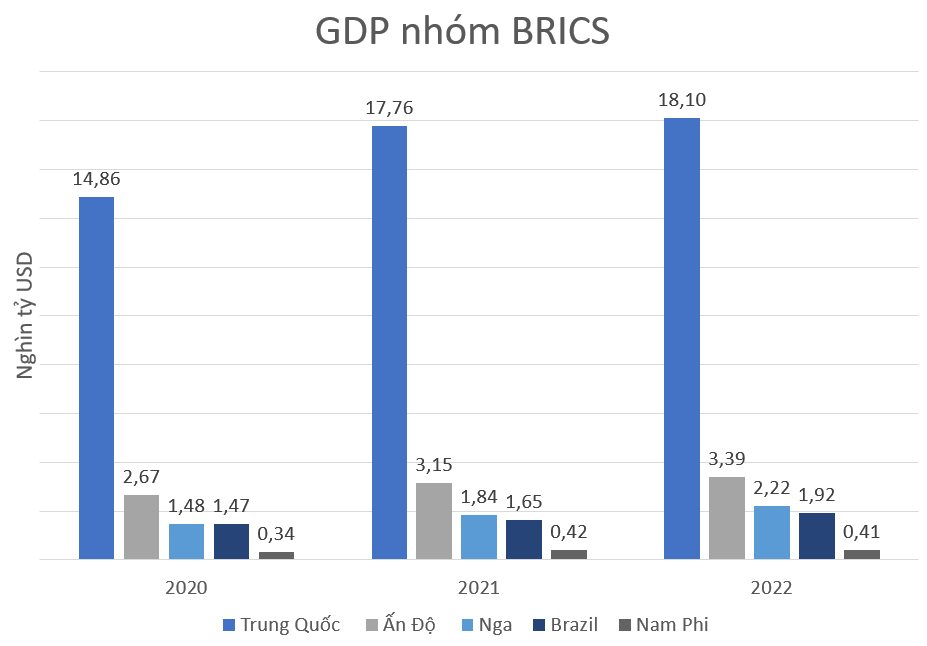 BRICS mạnh cỡ nào: Tiết lộ hàng loạt con số ‘đáng gờm’ của nhóm 5 quốc gia đang khiến phương Tây đứng ngồi không yên - Ảnh 2.
