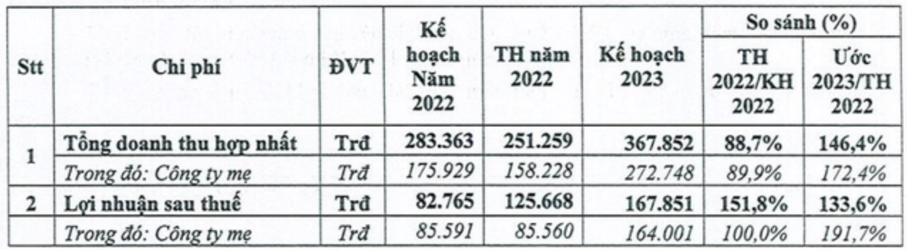 Thoái vốn đúng đỉnh một cổ phiếu khu công nghiệp, BVSC thu về hơn trăm tỷ - Ảnh 2. Thoái vốn đúng đỉnh một cổ phiếu khu công nghiệp, BVSC thu về hơn trăm tỷ - Ảnh 2.
