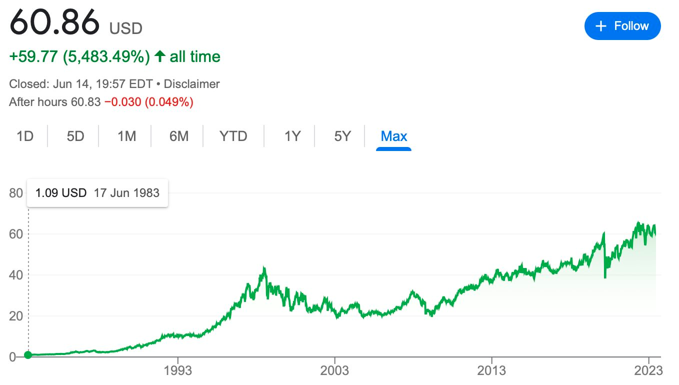 Một cổ phiếu được Warren Buffett nắm giữ suốt 35 năm: Năm nào cũng tăng cổ tức, lãi lớn đến mức vị tỷ phú không bao giờ có ý định bán - Ảnh 1.