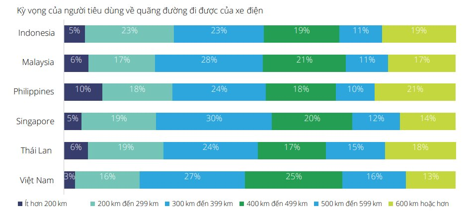 Chân dung người mua ô tô điện Việt Nam và các nước láng giềng: VinFast cần tập trung vào những yếu tố này! - Ảnh 7.