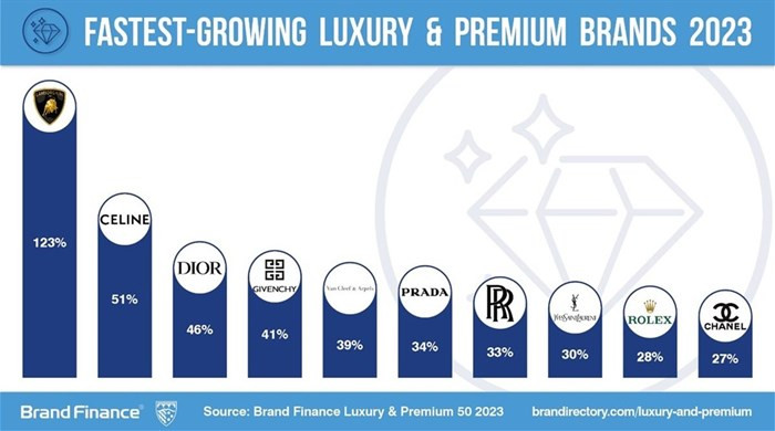Nhãn hiệu Đức đánh bại Lamborghini, Bentley trở thành thương hiệu xe sang giá trị nhất thế giới: Sở hữu 1 bí quyết đến Rolls-Royce còn "chịu thua" - Ảnh 2.