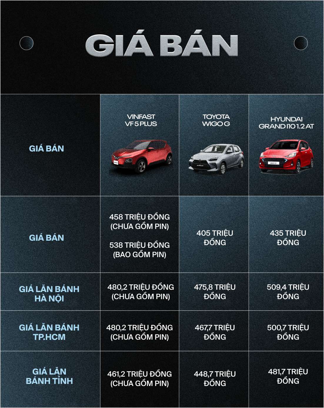 Giá lăn bánh ngang nhau, VinFast VF 5 Plus trang bị vượt trội Toyota Wigo, Hyundai i10 - Ảnh 6.