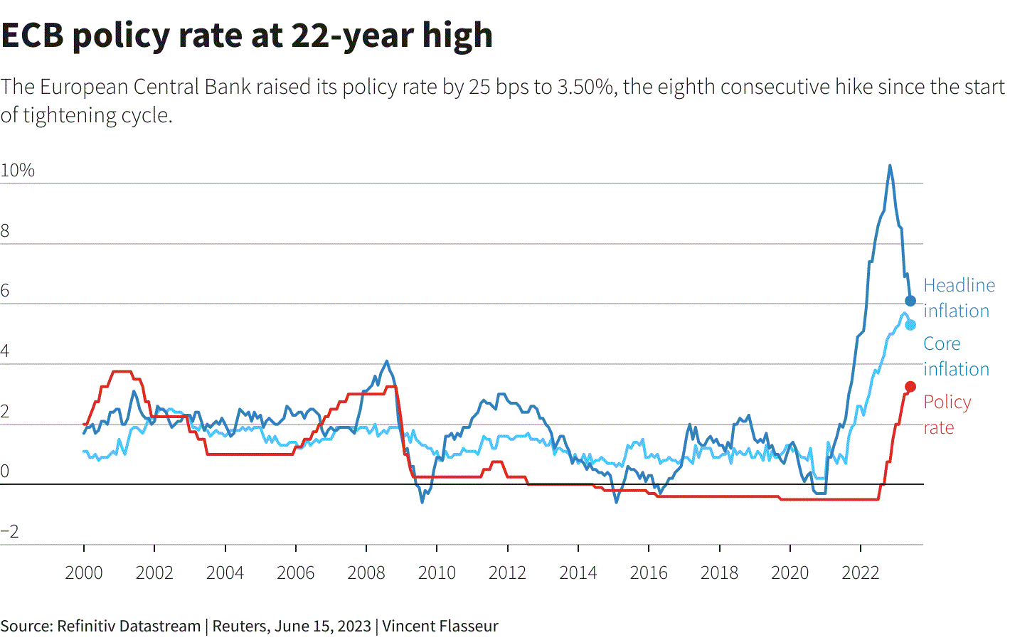 Euro tăng mạnh lên cao nhất 15 năm so với đồng yên và 5 tuần so với USD sau khi ECB nâng lãi suất - Ảnh 1.