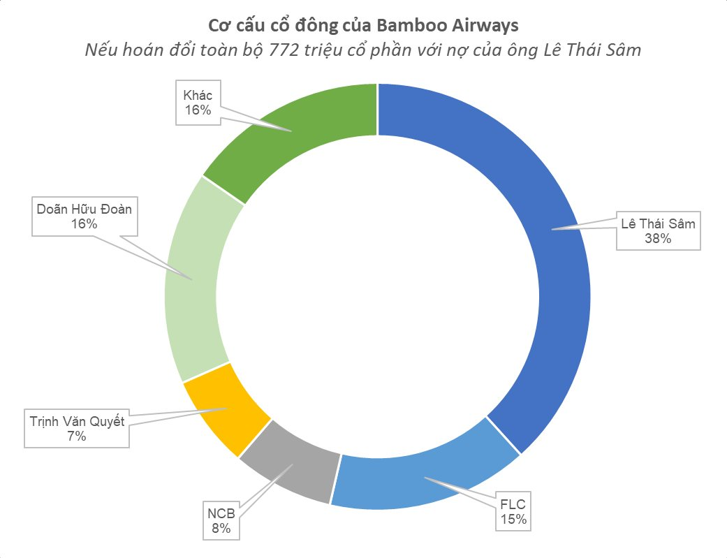 Bamboo Airways đã hoán đổi 7.720 tỷ nợ thành cổ phần, trở thành hãng bay có vốn điều lệ lớn nhất Việt Nam, cổ phiếu được định giá 3.000 đồng - Ảnh 2.