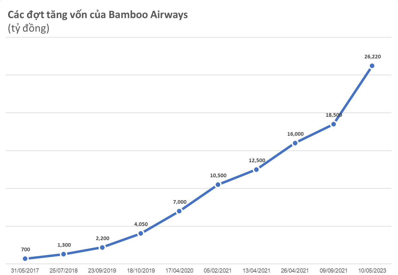 Bamboo Airways đã hoán đổi 7.720 tỷ nợ thành cổ phần, trở thành hãng bay có vốn điều lệ lớn nhất Việt Nam, cổ phiếu được định giá 3.000 đồng - Ảnh 1.