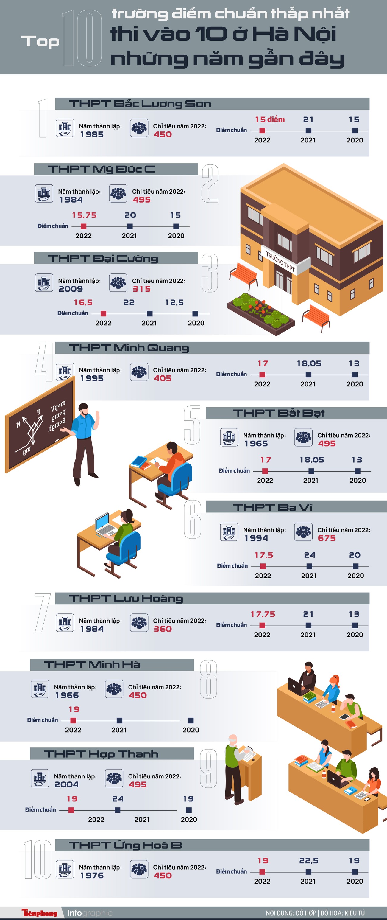 Infographics: Top 10 trường điểm chuẩn thấp nhất thi vào 10 ở Hà Nội những năm gần đây - Ảnh 1.