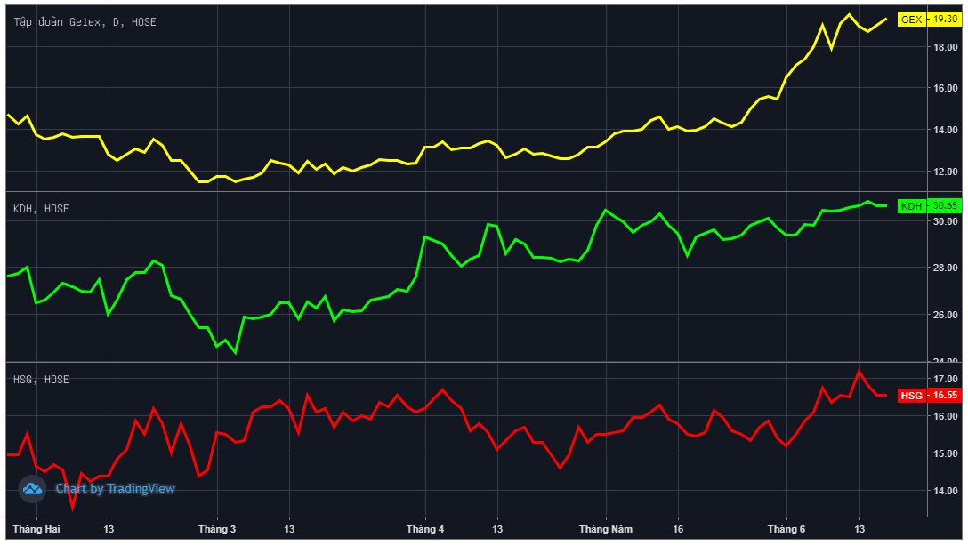 Dragon Capital liên tục trading hàng triệu cổ phiếu Gelex (GEX), Hoa Sen (HSG), Khang điền (KDH) - Ảnh 1.