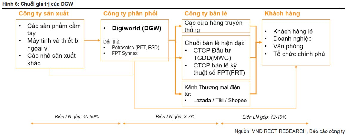 Digiworld (DGW) kỳ vọng hồi phục trở lại từ năm 2024 sau khó khăn của vùng “đáy” tiêu dùng - Ảnh 3.