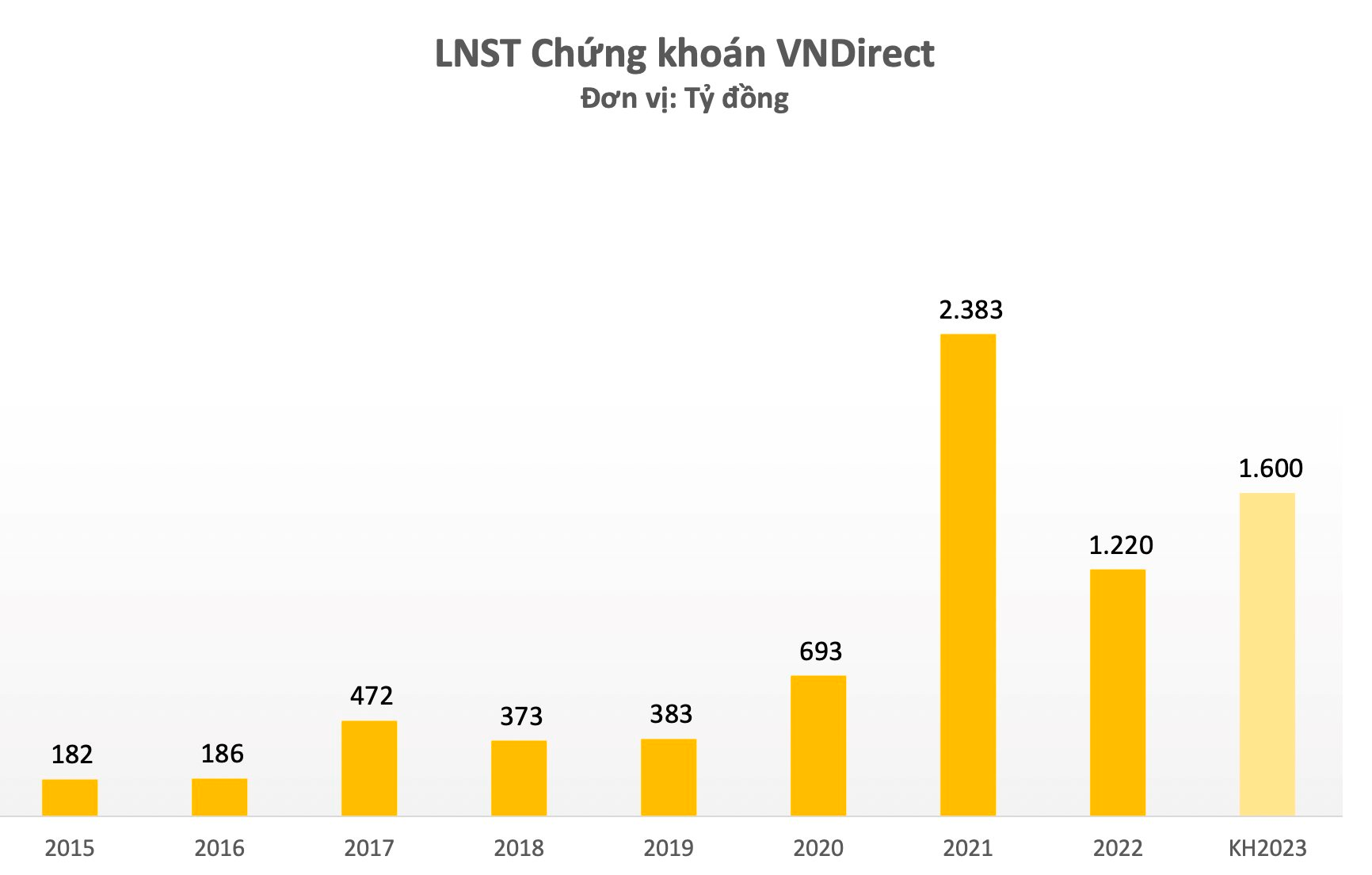 Chủ tịch HĐQT VNDIRECT tiết lộ lý do muốn tăng vốn &quot;khủng&quot; vượt 18.000 tỷ đồng, lý giải việc đầu tư mạnh trái phiếu Trung Nam - Ảnh 1.