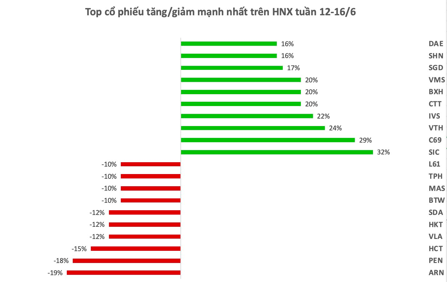 Top 10 cổ phiếu tăng/giảm mạnh nhất tuần: Một mã tăng từ 18.000 đồng lên 288.000 đồng chỉ sau hơn 1 tháng - Ảnh 2.