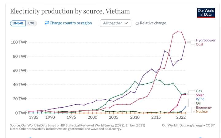 Suy nghĩ về sản xuất điện ở Việt Nam và các nước ASEAN - Ảnh 2.