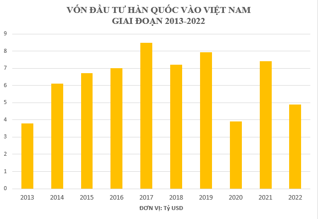 Trước khi đón phái đoàn hơn 200 công ty Hàn Quốc, Việt Nam được các &quot;đại bàng&quot; Samsung, LG, SK Group... đầu tư bao nhiêu tiền? - Ảnh 1.