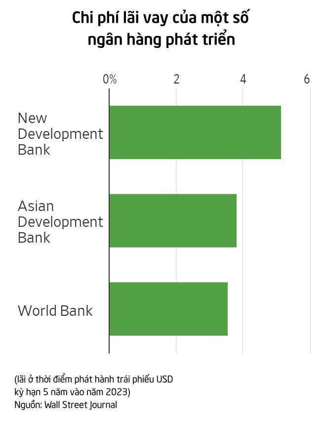 Trớ trêu ngân hàng Trung Quốc và BRICS tạo ra để thách thức đồng USD nay lại… thiếu USD trầm trọng - Ảnh 3.