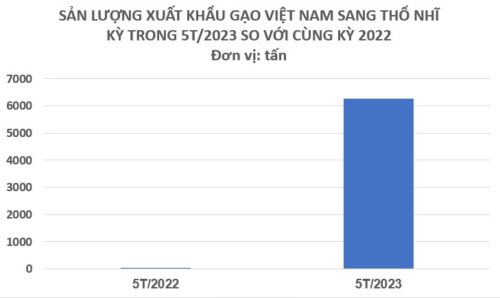 Một quốc gia châu Âu bất ngờ tăng nhập khẩu &quot;hạt ngọc trời&quot; của Việt Nam gần 16.000% trong 5 tháng đầu năm - Ảnh 2.  Một quốc gia châu Âu bất ngờ tăng nhập khẩu &#8220;hạt ngọc trời&#8221; của Việt Nam gần 16.000% trong 5 tháng đầu năm 17c3 1687057531354 16870575314811818853047