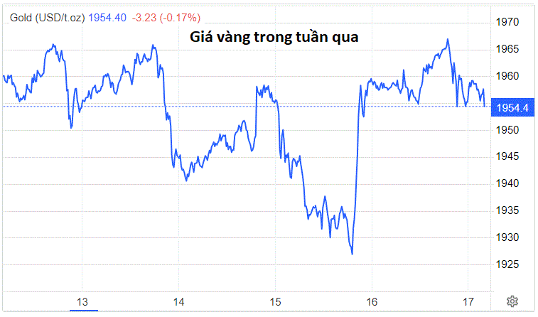 Gi&#225; v&#224;ng bị &quot;mắc kẹt&quot; - Ảnh 1