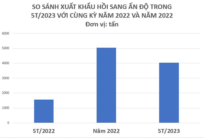 Việt Nam nắm trong tay loại gia vị quý báu rất ít quốc gia có, xuất khẩu tăng hơn 200% trong 5 tháng đầu năm, Ấn Độ và Trung Quốc đều mạnh tay thu mua - Ảnh 1.