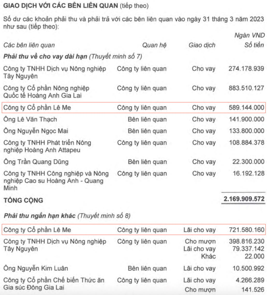 Hoàng Anh Gia Lai (HAGL) chính thức hoán đổi nợ thành cổ phần, sở hữu 87,74% vốn của công ty nắm 5.000 ha đất tại Campuchia - Ảnh 2.