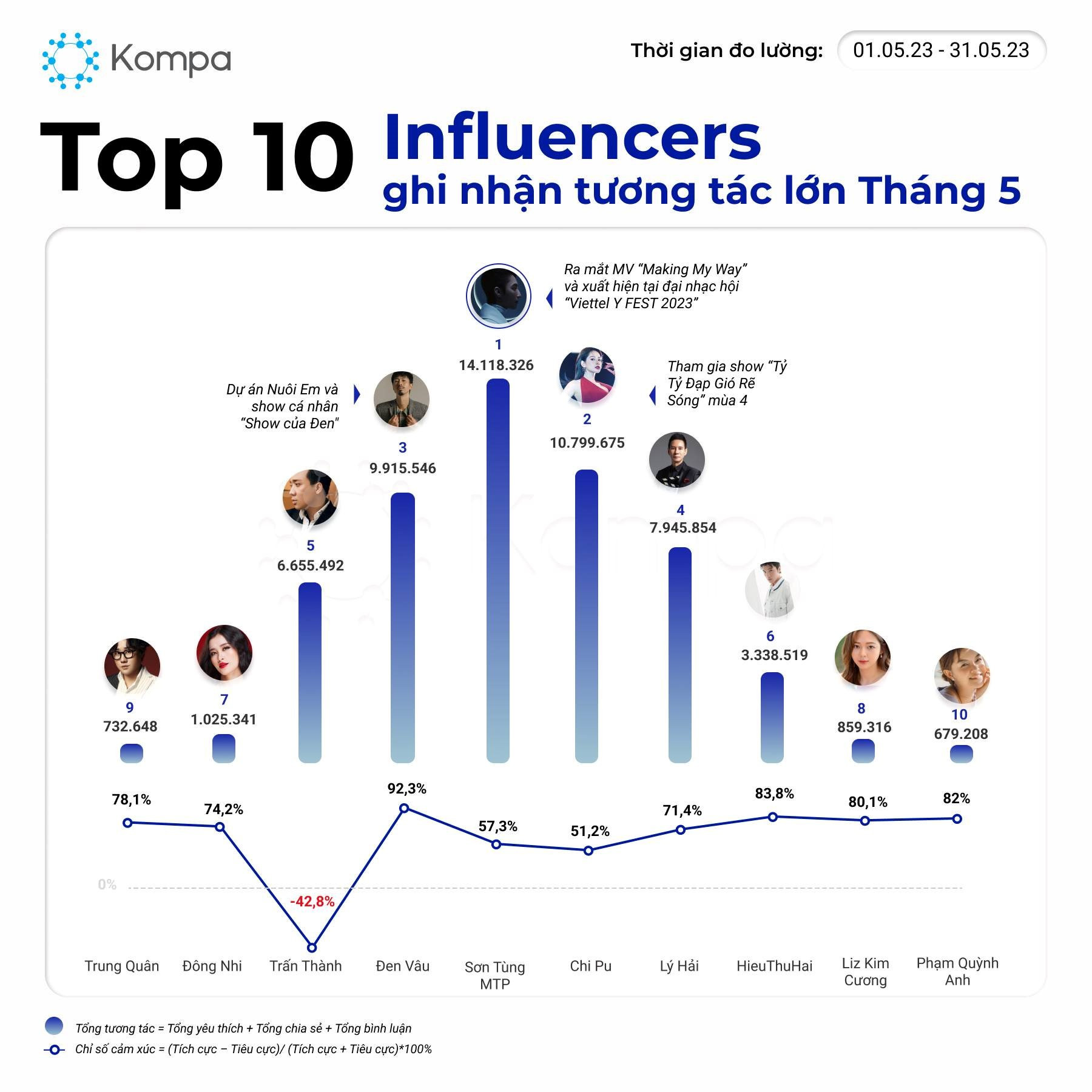 Top 10 Influencers được nhắc đến nhiều nhất tháng 5/2023: &quot;tỷ tỷ&quot; Chi Pu, &quot;anh nuôi&quot; Đen vẫn xếp sau nghệ sĩ này - Ảnh 2.