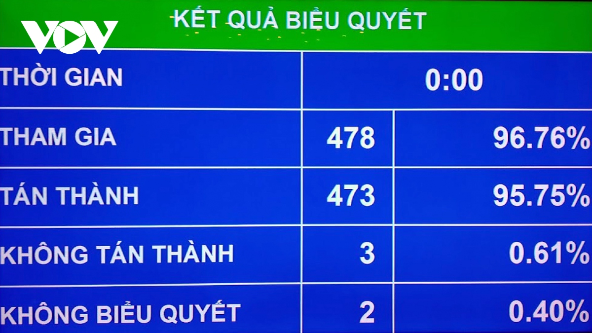 Quốc hội tán thành quyết toán ngân sách nhà nước năm 2021 - Ảnh 3.