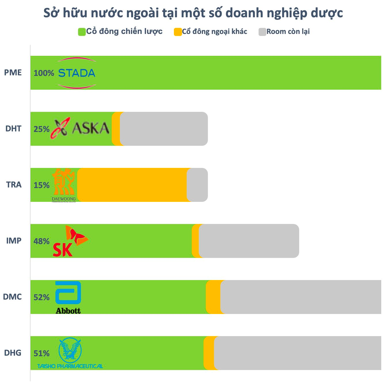 Sức hấp dẫn của ngành dược: “Đại gia” nước ngoài không tiếc tiền mua gom, sẵn sàng chi phối thậm chí ôm trọn cả doanh nghiệp