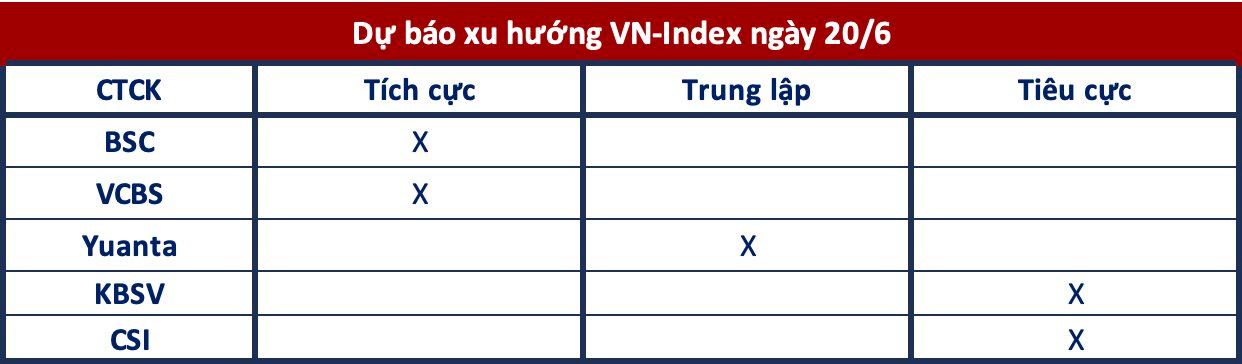Góc nhìn CTCK: Điều chỉnh là cần thiết, VN-Index có thể bật trở lại từ vùng hỗ trợ 1.090-1.100 - Ảnh 1.