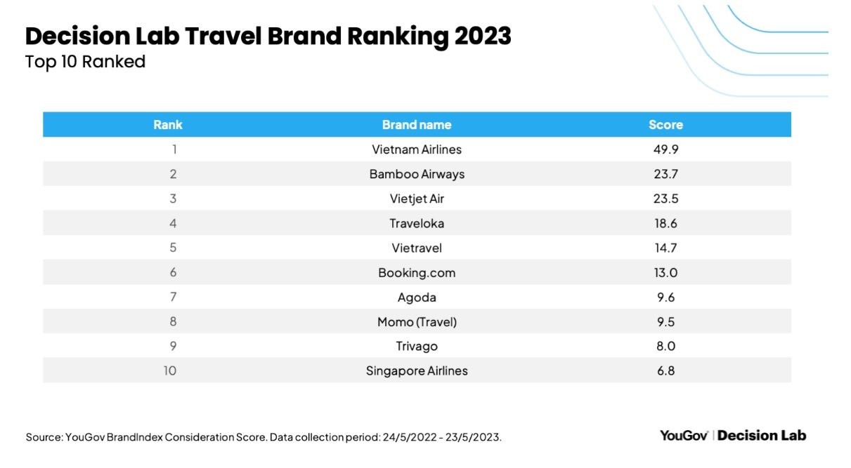 Thương hiệu du lịch được cân nhắc nhiều nhất tại Việt Nam gọi tên Vietnam Airlines, MoMo lần đầu lọt top 10 - Ảnh 2.