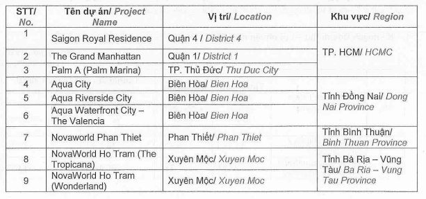 Novaland của ông Bùi Thành Nhơn đưa ra kế hoạch kinh doanh &quot;sốc&quot; cho năm 2023: Đồng loạt triển khai xây dựng hoàn thiện 15 dự án, bàn giao 9 dự án nhưng mục tiêu lợi nhuận sau thuế giảm đến 90% - Ảnh 2.