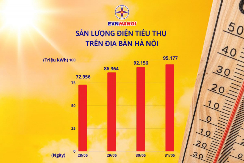 Nắng nóng khiến sản lượng điện tiêu thụ tại Hà Nội tăng cao - Ảnh 1.