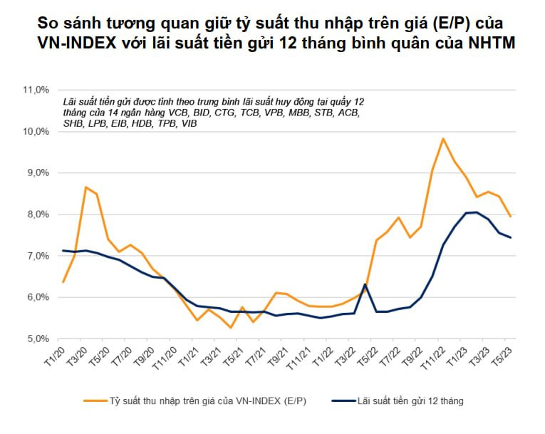 Lãi suất tiết kiệm 12 tháng dự báo về dưới 7%, dòng tiền sẽ chuyển hướng sang chứng khoán? - Ảnh 2.