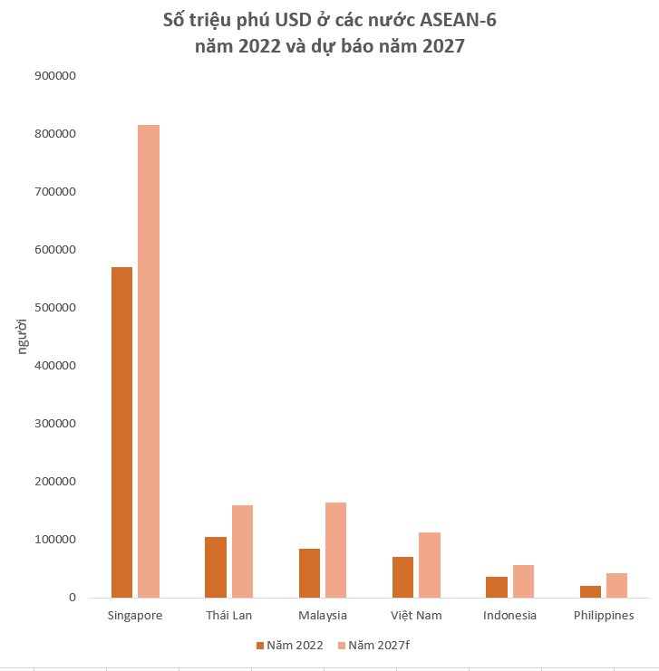 Việt Nam có 1.059 siêu triệu phú tài sản trên 30 triệu USD, nhiều hơn Thái Lan, Malaysia - Ảnh 2.