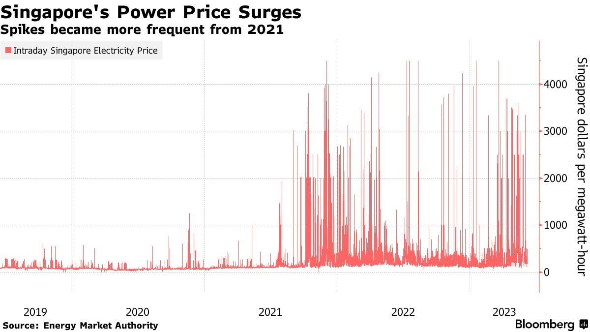 Giá điện tăng sốc 3.000%, một quốc gia Đông Nam Á mạnh tay điều chỉnh - Ảnh 1.