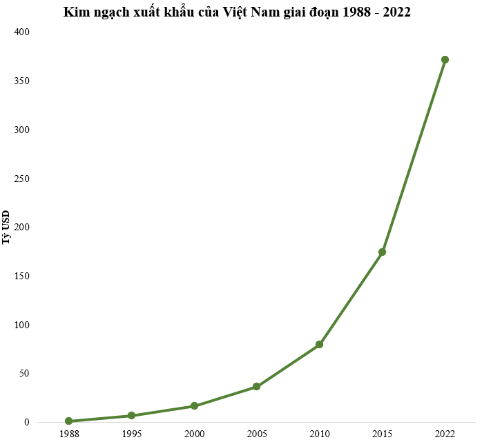 Giá trị xuất khẩu Việt Nam từng đứng thứ 90/126 trên thế giới, nay nhảy 69 bậc, sắp lọt top 20 toàn cầu - Ảnh 1.