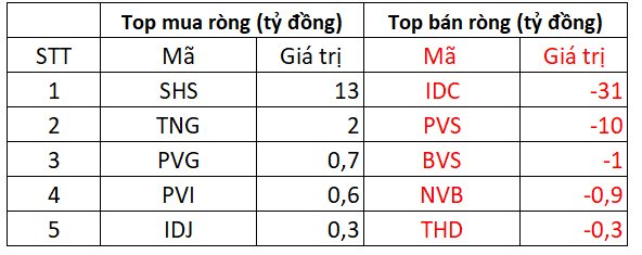 Khối ngoại mạnh tay bán ròng hơn 400 tỷ đồng trong ngày VN-Index bật tăng về cuối phiên - Ảnh 2.