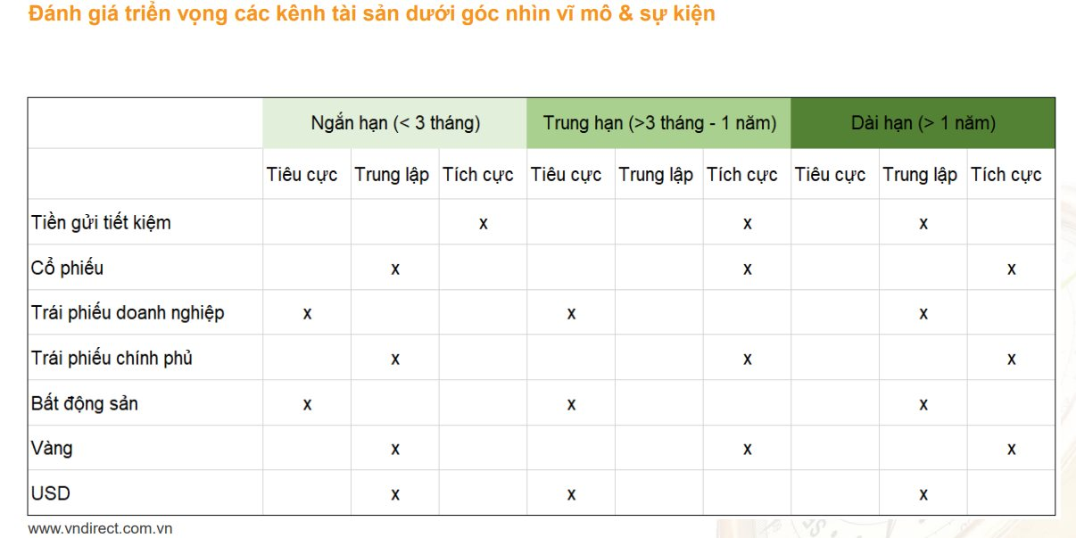 Lãi suất trên đà giảm, nên đầu tư vàng, cổ phiếu hay bất động sản trong 3 tháng - 1 năm tới? - Ảnh 1.