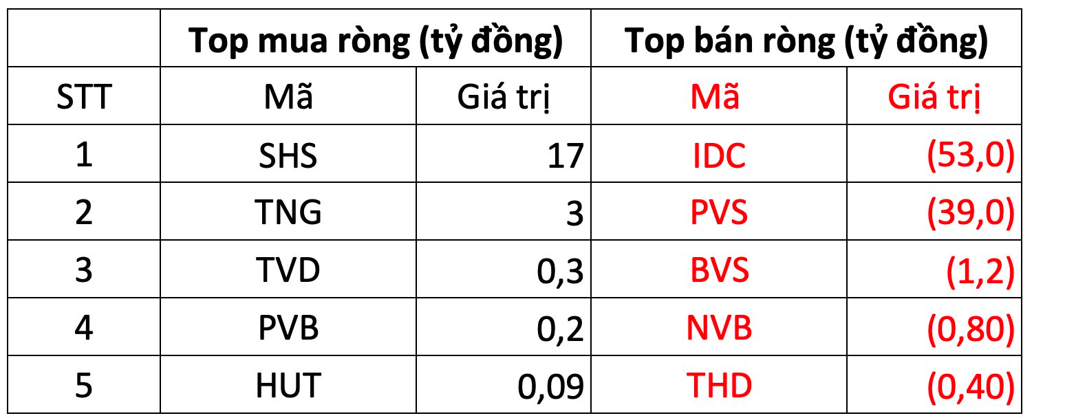 Phiên 21/6: Khối ngoại tiếp đà bán ròng, &quot;xả&quot; mạnh VNM - Ảnh 2.