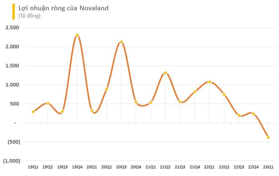 Hai cổ đông lớn nhất của Novaland tiếp tục bị bán giải chấp hàng triệu cổ phiếu NVL - Ảnh 2.