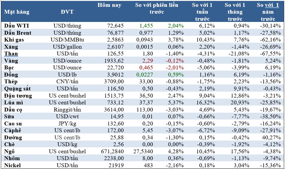 Thị trường ngày 22/6: Giá dầu mỏ, ngô, đậu tương tăng vọt, sắt thép, cao su, cà phê giảm tiếp - Ảnh 1.