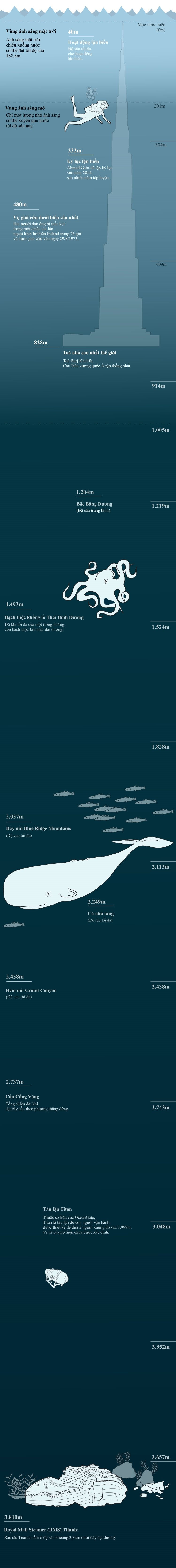 [Inforgraphic] Tàu lặn mất tích ở khu vực sâu thế nào: Đủ nhấn chìm 4 tháp  Burj Khalifa - Ảnh 1.