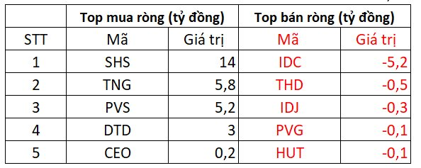 Khối ngoại bất ngờ bán ròng mạnh trong phiên thị trường hồi phục, một mã bất động sản bị &quot;xả&quot; gần 600 tỷ đồng - Ảnh 2.