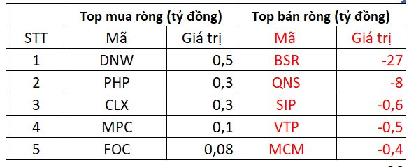 Khối ngoại bất ngờ bán ròng mạnh trong phiên thị trường hồi phục, một mã bất động sản bị &quot;xả&quot; gần 600 tỷ đồng - Ảnh 3.