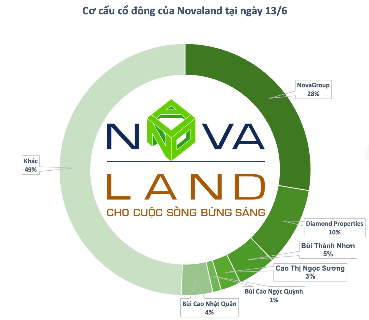 Số lượng cổ đông của Novaland tăng vọt sau vài tháng, từng có giai đoạn trung bình mỗi ngày kết nạp thêm gần 700 &quot;chứng sĩ&quot; - Ảnh 1.