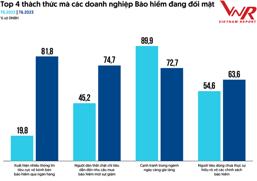 Nhìn lại cuộc khủng hoảng truyền thông lớn nhất lịch sử ngành Bảo hiểm: 73 nghìn lượt thảo luận/ngày, chỉ số cảm xúc tiêu cực khách hàng tăng 19 lần - Ảnh 5. Nhìn lại cuộc khủng hoảng truyền thông lớn nhất lịch sử ngành Bảo hiểm: 73 nghìn lượt thảo luận/ngày, chỉ số cảm xúc tiêu cực khách hàng tăng 19 lần - Ảnh 5.