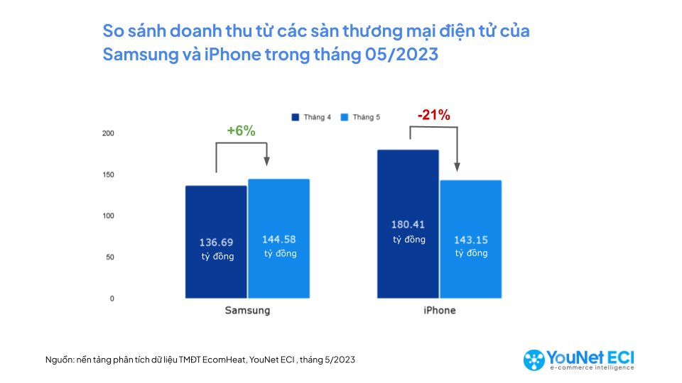 Cuộc &quot;so găng&quot; của Samsung và Apple trên TMĐT: iPhone 14 Promax mang về hơn 104 tỷ đồng vẫn không giúp Apple vượt qua Samsung - Ảnh 3.