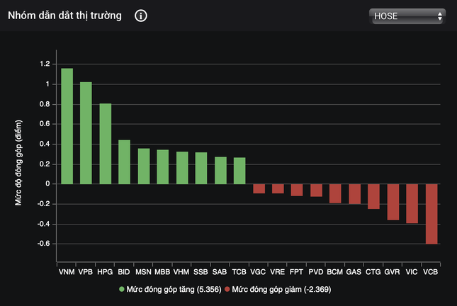 Chứng khoán tăng 4 phiên liên tiếp, cổ phiếu nào hút tiền? - Ảnh 1.