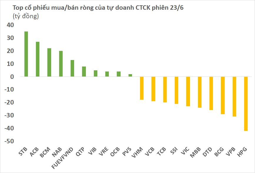 Tự doanh CTCK bán ròng hơn 300 tỷ đồng trong phiên cuối tuần, cổ phiếu "quốc dân" bị xả mạnh nhất - Ảnh 1.