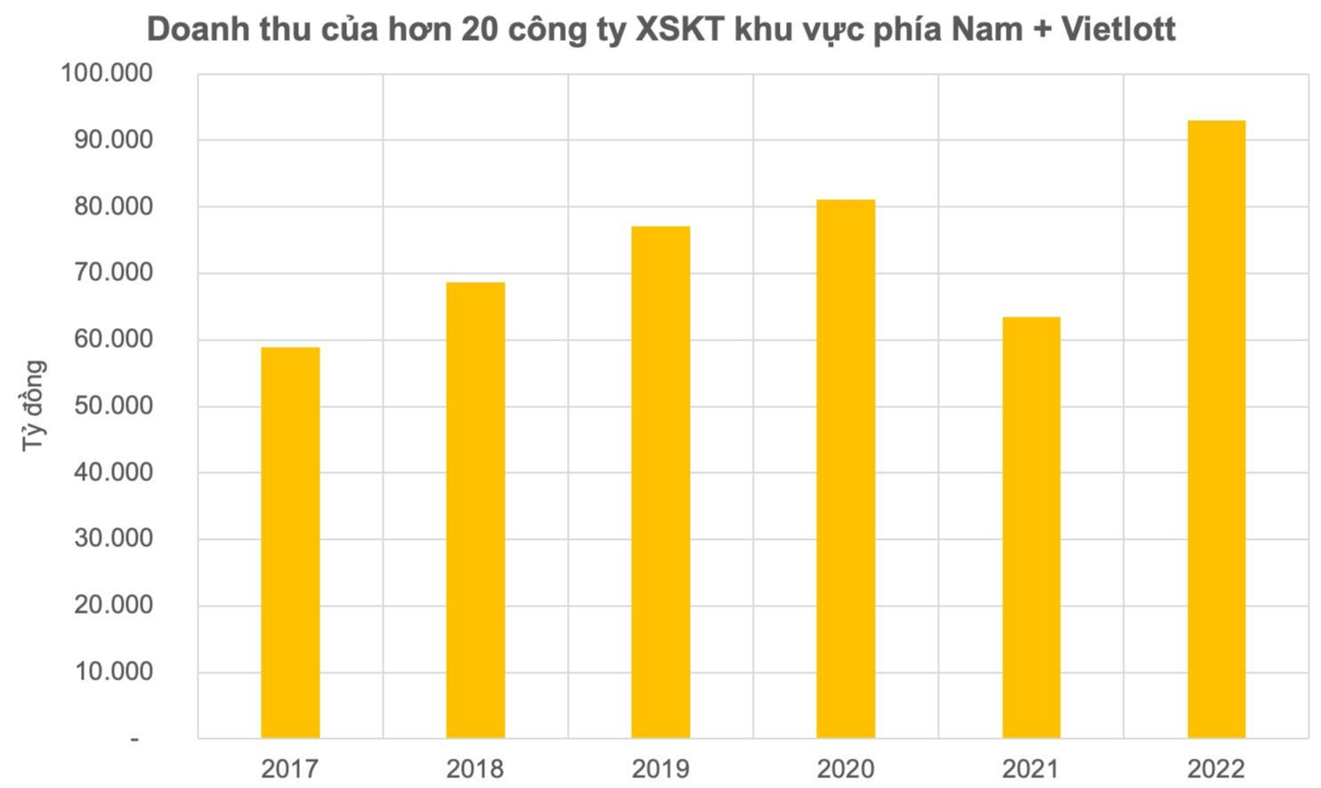 Ích nước lợi nhà: 20 công ty xổ số miền Nam đạt tổng doanh thu 4 tỷ USD, nộp ngân sách 40.000 tỷ đồng, gần bằng thu ngân sách của cả tỉnh Vĩnh Phúc - Ảnh 1.