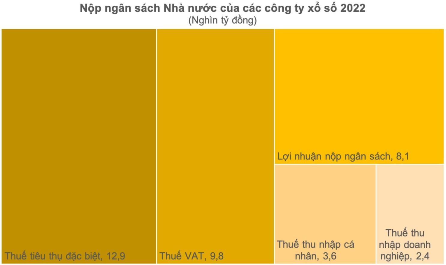 Ích nước lợi nhà: 20 công ty xổ số miền Nam đạt tổng doanh thu 4 tỷ USD, nộp ngân sách 40.000 tỷ đồng, gần bằng thu ngân sách của cả tỉnh Vĩnh Phúc - Ảnh 2.