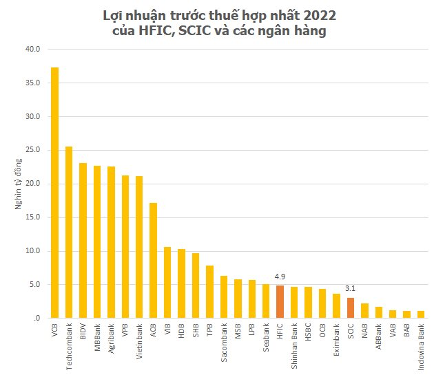 Công ty Đầu tư tài chính Nhà nước Tp.HCM: Sở hữu hàng nghìn tỷ đồng cổ phiếu HCM, REE, HDB… lợi nhuận 2022 vượt cả SCIC dù quy mô chỉ bằng một phần nhỏ - Ảnh 4.