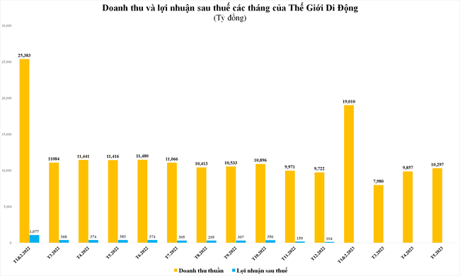 Đằng sau cuộc chiến giá rẻ: Thế Giới Di động báo doanh thu tăng trưởng không đáng kể, tiếp tục "giấu" lợi nhuận (kỳ 4) - Ảnh 2.